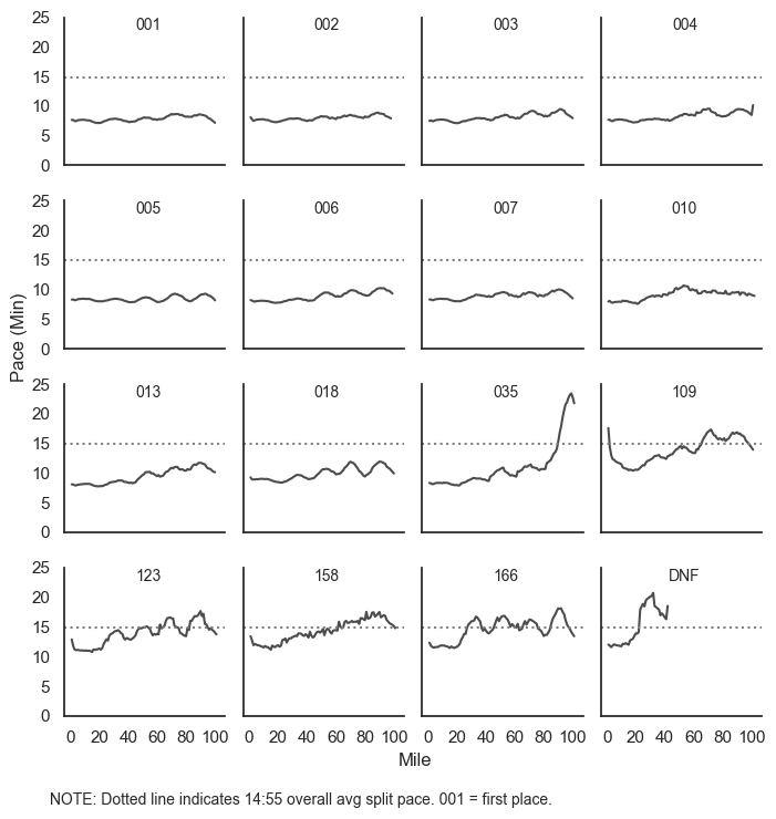 Pace Plots — Runners who sent us their watch data