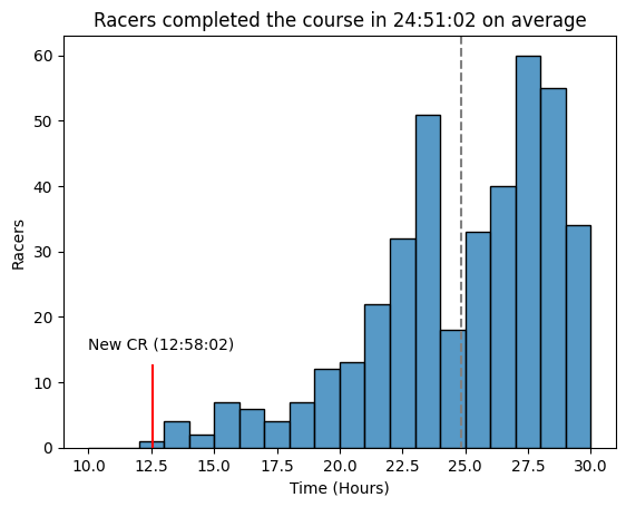 Racers complete the course in sub 24:51:02 on average