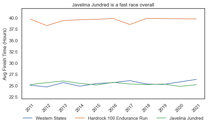 Javelina Jundred average finish times by the year