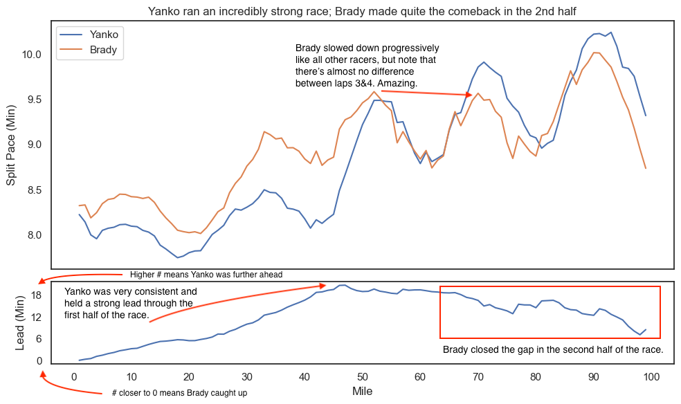 Yanko vs Brady