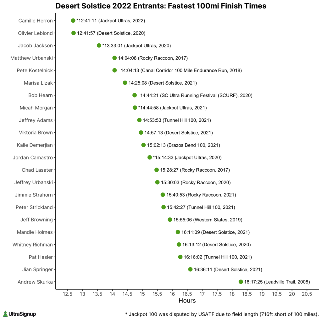 Desert Solstice 22 Entrants: Fastest 100mi Finish Times