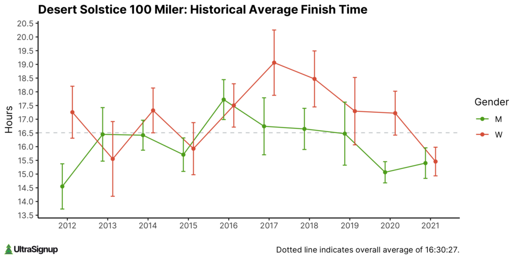 Desert Solstice 100 Miler: Historical Average Finish Time - Graph