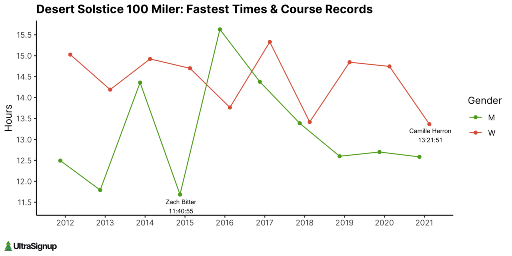 Desert Solstice 100 Miler: Fastest Times and Records - Graph