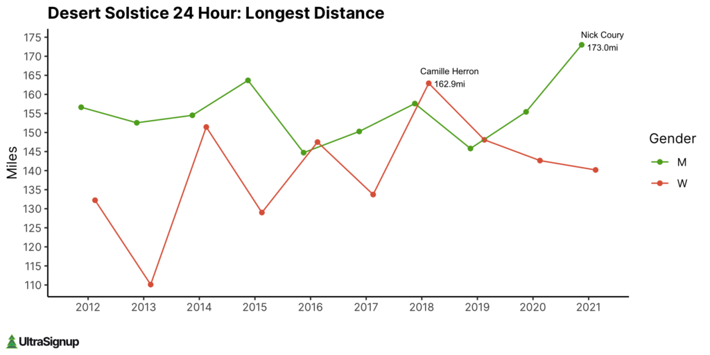Desert Solstice 24 Hour: Longest Distance - Graph