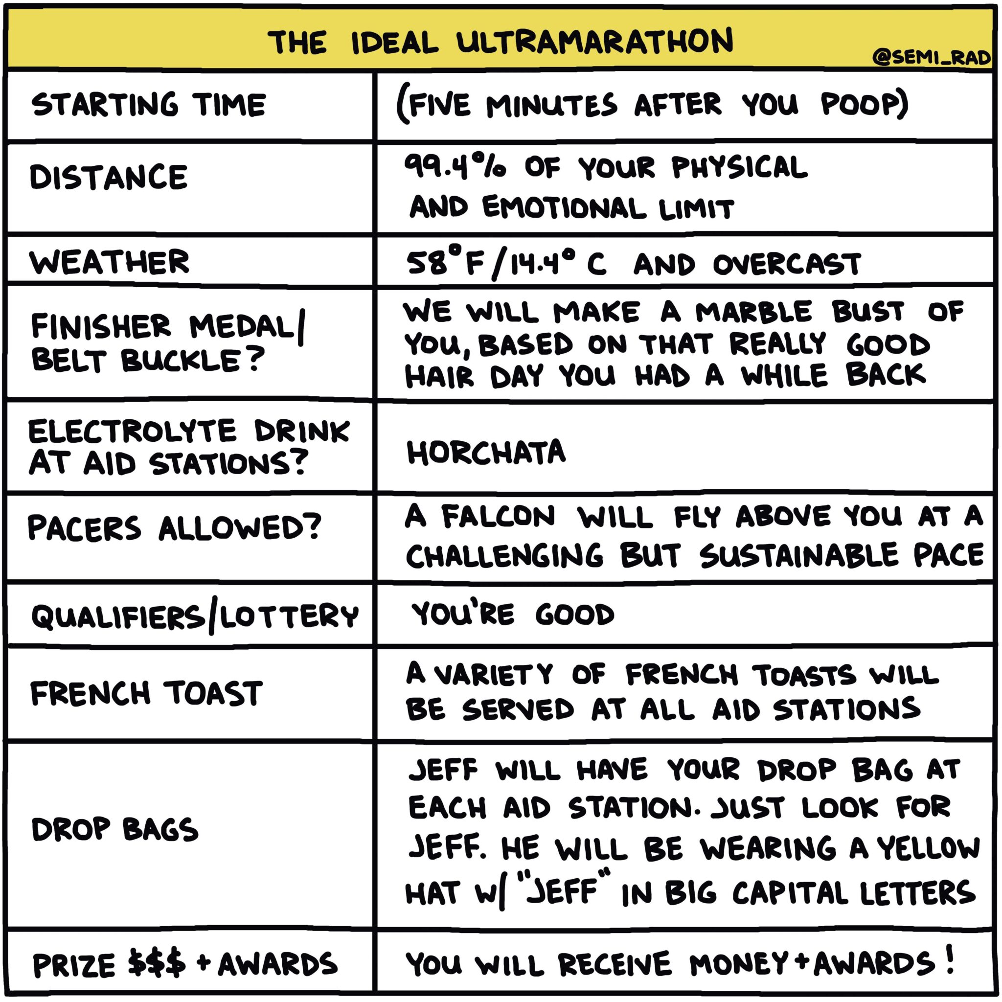 The Ideal Ultramarathon