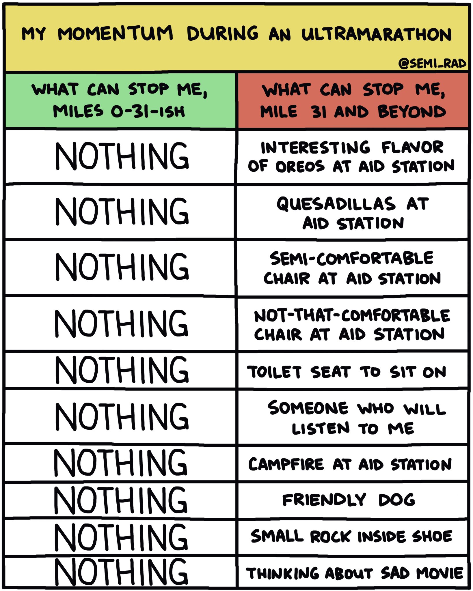 My Momentum During an Ultramarathon