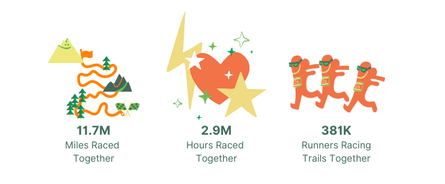 11.7M Miles Raced Together | 2.9M Hours Raced Together | 381K Runners Racing Trails Together