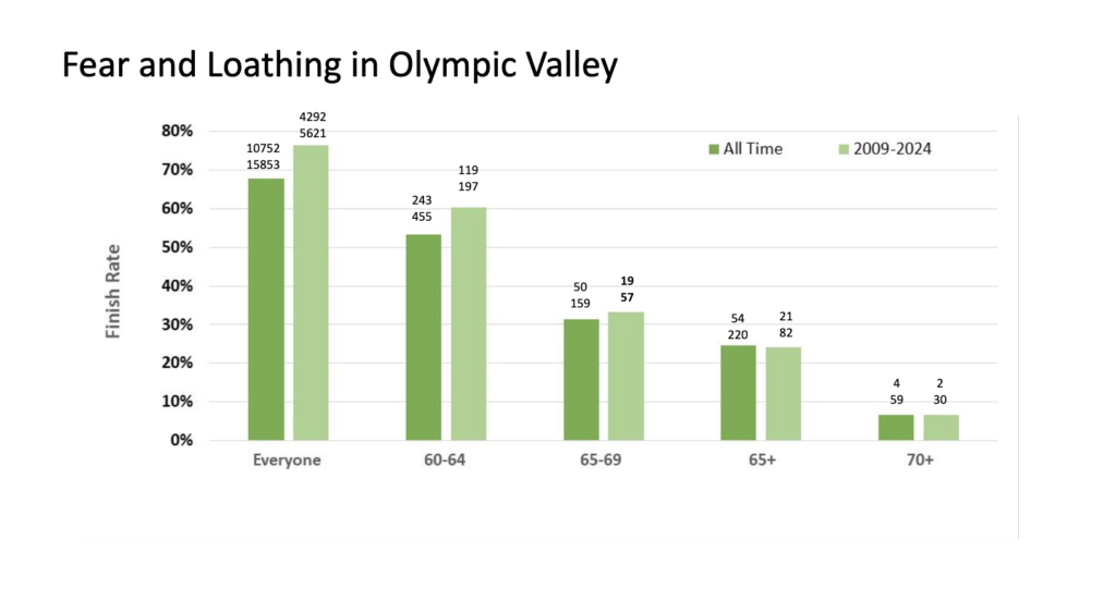 Note the rapid decline in finish rate at Western States above age 65.