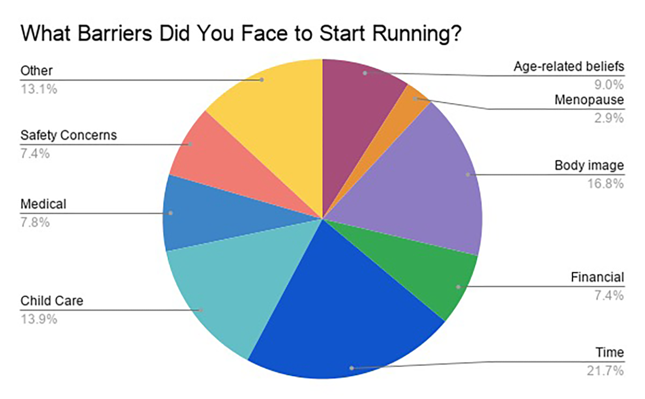 The Importance of Identifying and Lowering Barriers for Women in Trail Running 2 Barriers to Entry for Women in Trail Running Graphic