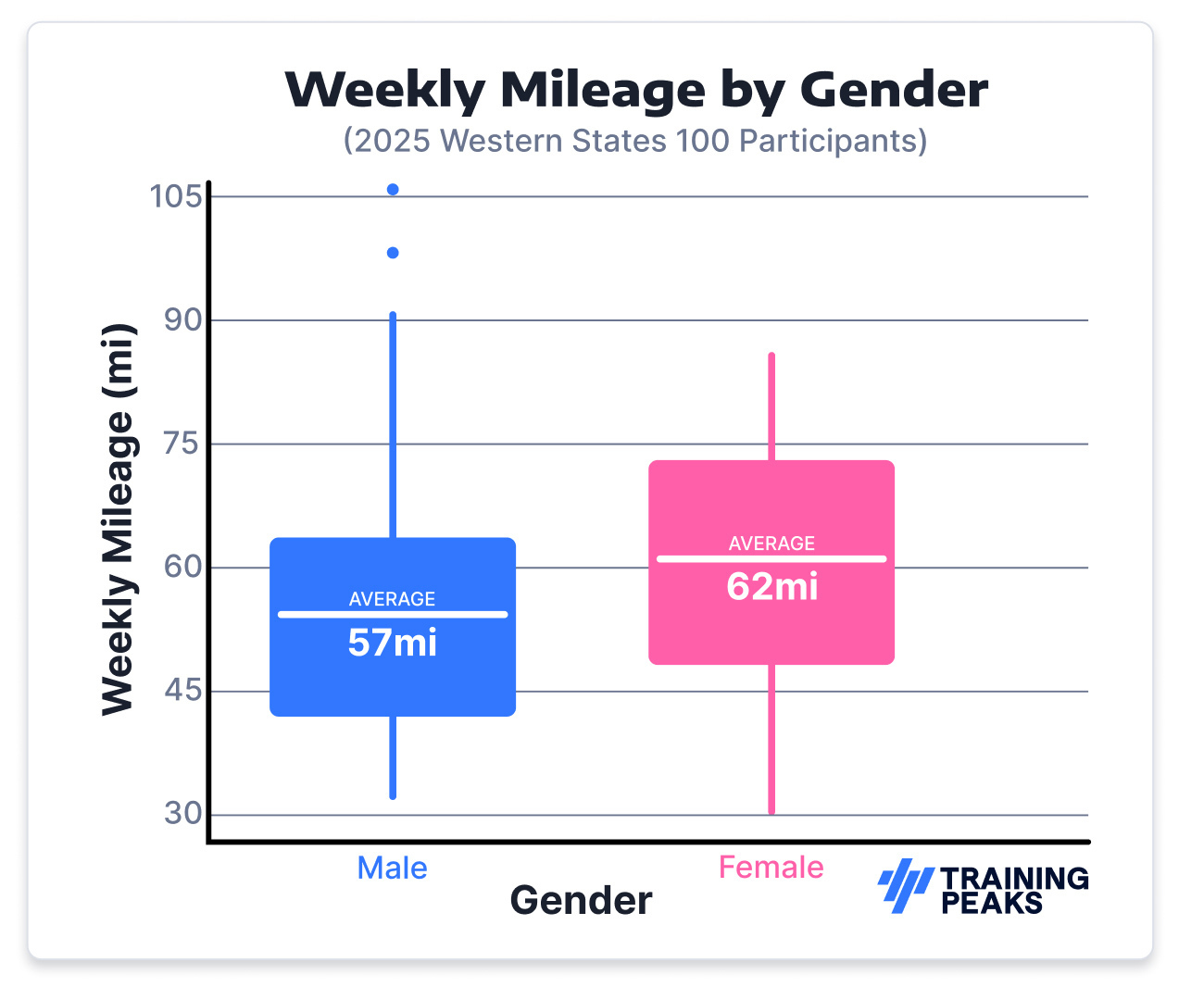 How to Train for Western States, According to Data and Coaches 7 WesternStatesData WeeklyMileagebyGender Rounded
