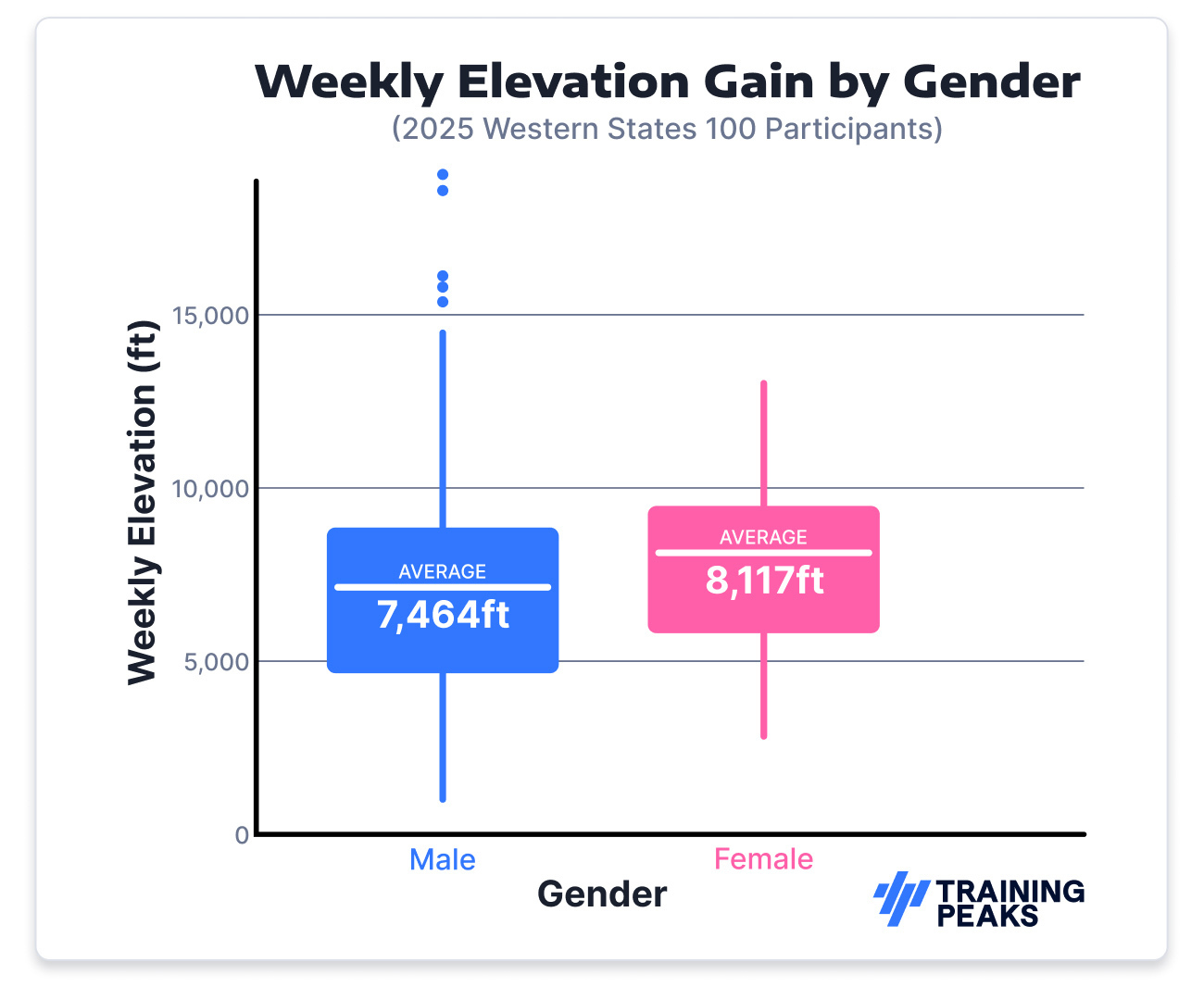 How to Train for Western States, According to Data and Coaches 8 WesternStates WeeklyElevationFtbyGender Rounded