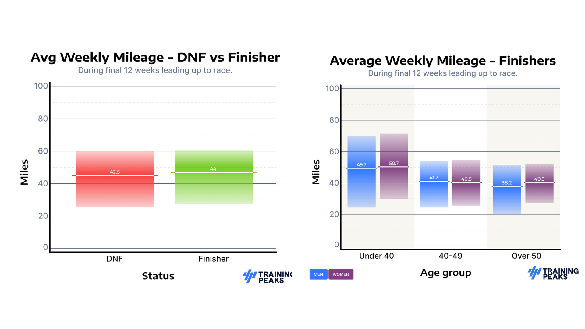 What Causes a UTMB DNF? Here's What The Data Says 7 TP Data images Average mileage